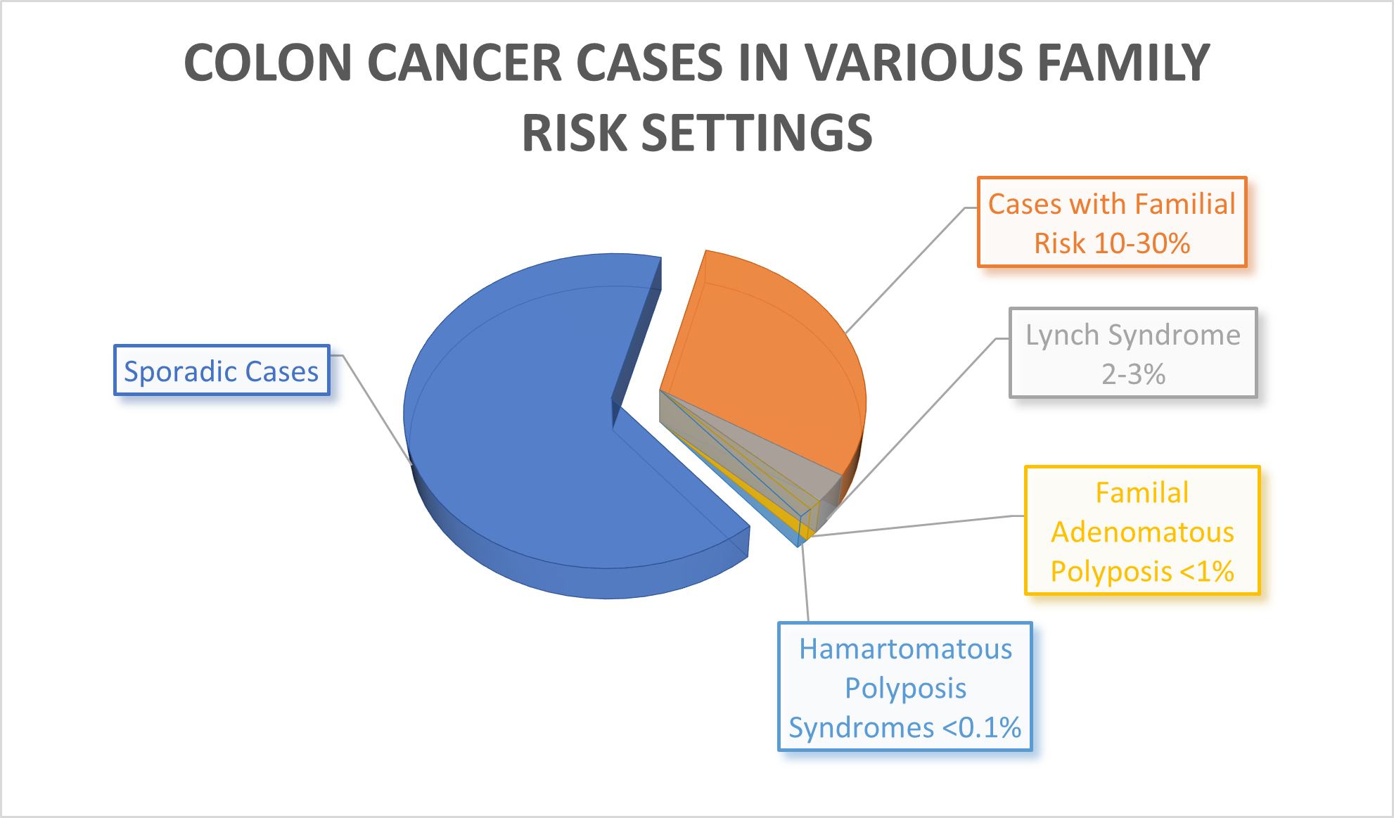 Colon cancer cases in various family risk settings